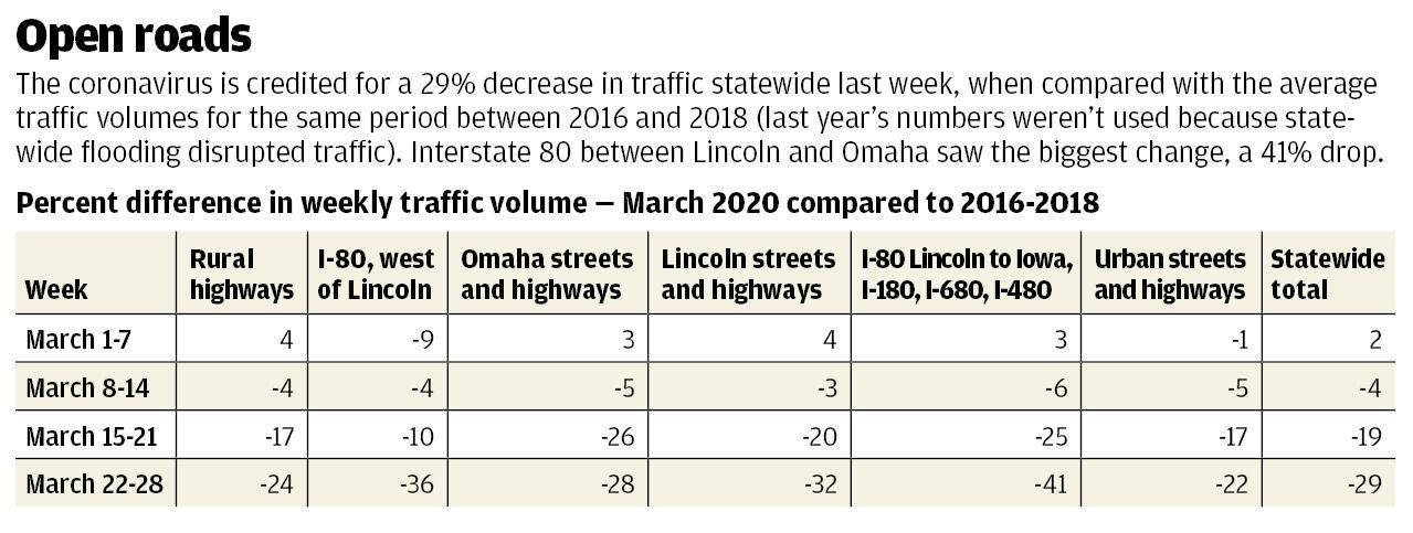 Open roads, Nebraska traffic coronavirus